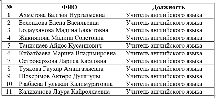 Список учителей МО английского языка